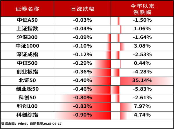 中期国际 ETF复盘0617 | A股三大股指微幅调整，油气ETF(159697)近三日连续获资金净申购