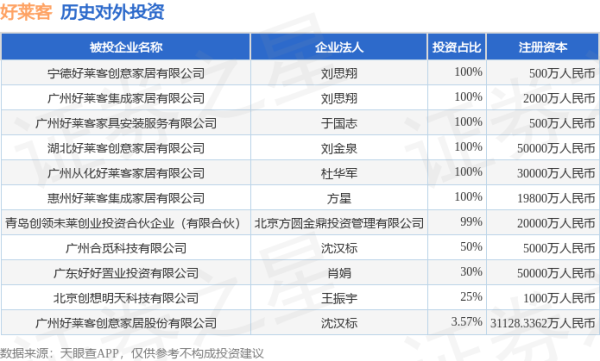 宏琳优配 好莱客（603898）新增一起对外投资，被投资公司为广州好莱客创意家居股份有限公司