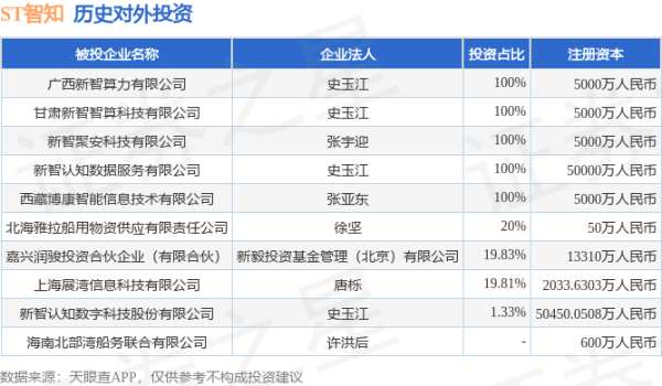 千金策略 ST智知（603869）新增一起对外投资，被投资公司为新智认知数字科技股份有限公司