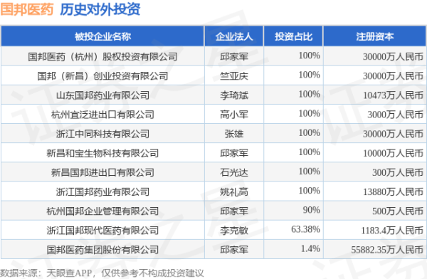 汇盈策略 国邦医药（605507）新增一起对外投资，被投资公司为国邦医药集团股份有限公司
