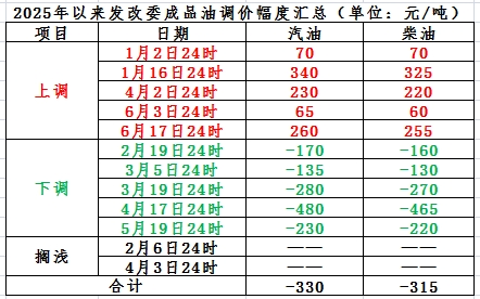 股速查 明晚 成品油零售限价或迎今年以来首个“三连涨”