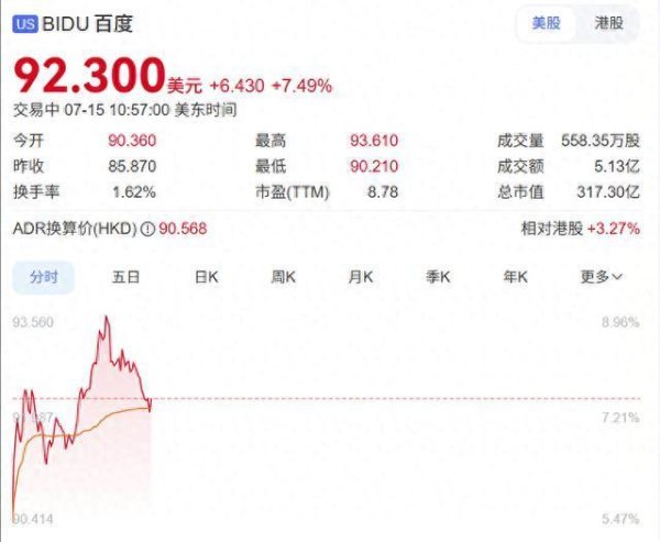 同花易配 萝卜快跑与Uber达成合作，百度美股涨幅最高近9%