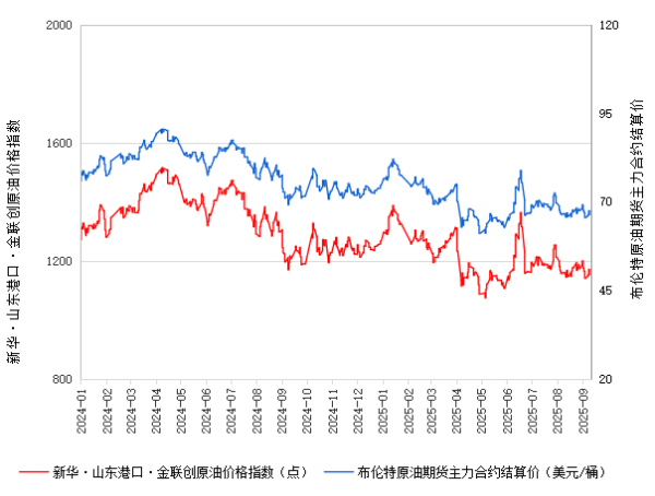 爱配投资 新华指数|9月11日山东港口原油现货价格指数较前一交易日下跌1.60%